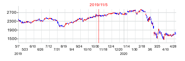 2019年11月5日 14:33前後のの株価チャート